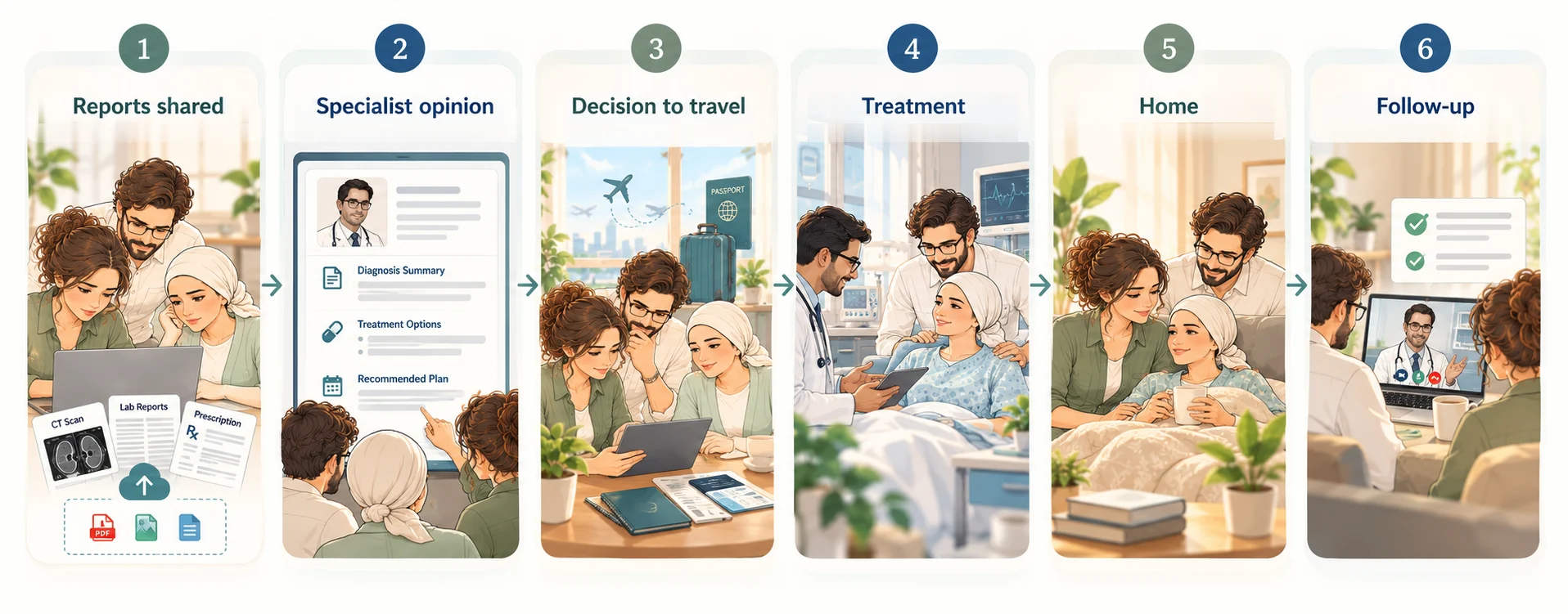 Your journey in six steps: 1 Reports shared, 2 Specialist opinion, 3 Decision to travel, 4 Treatment, 5 Home, 6 Follow-up.